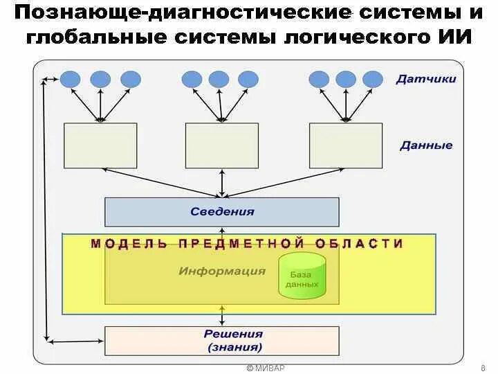 Искусственный интеллект схема. Логическая модель искусственного интеллекта. Логическая схема искусственного интеллекта для игры. Подсистема логик.