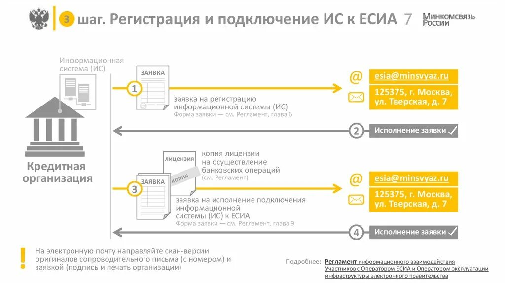 Интеграция с ЕСИА. Заявка на подключение к ИС. ЕСИА схема. Шаги регистрации. Подключен к ису