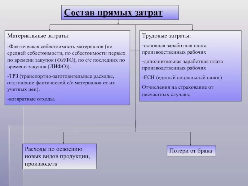 Структура прямых затрат. Состав прямых затрат. Прямые расходы состав. Состав учета издержек.