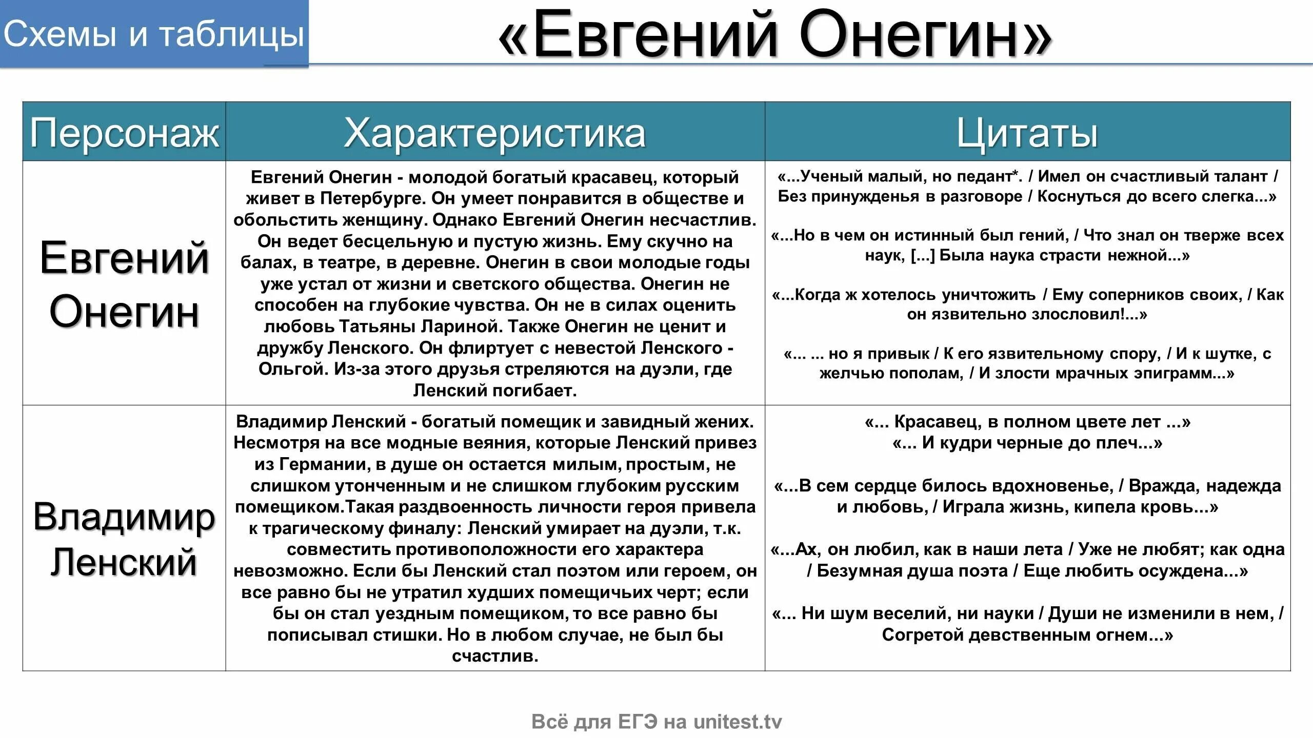 Натура ленского. Сравнительная характеристика характеристика Ленского и Онегина.