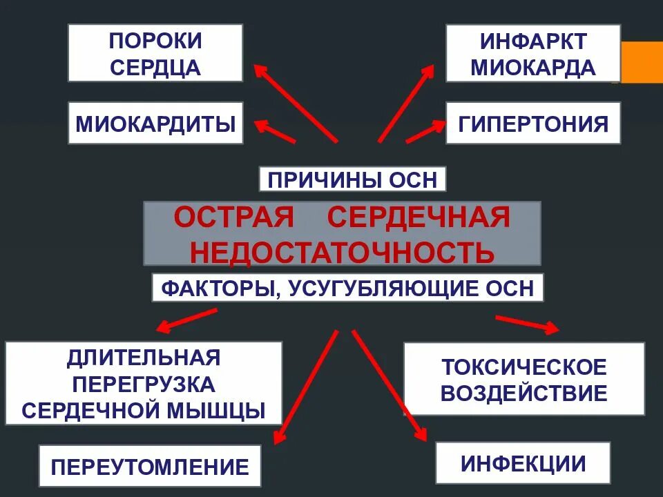 Причины возникновения острой сердечной недостаточности. Факторы острой сердечной недостаточности. Основные причины острой сердечной недостаточности. Омтрая серлечная недостатьсно причины. Острая сосудистая недостаточность доврачебная помощь