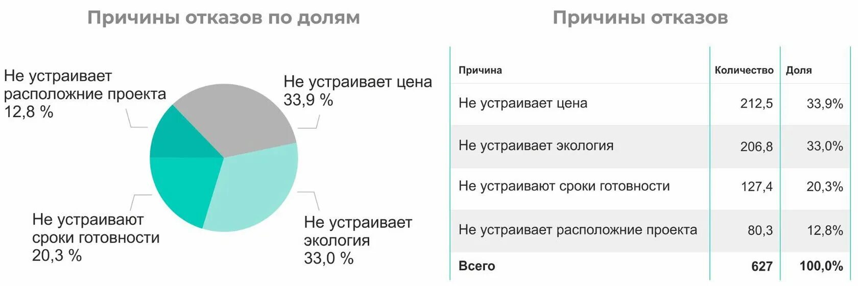 Отказано в оплате долями золотое яблоко. Причины отказа диаграмма. Причины отказа Аналитика. Причины отказов в кредите Аналитика. Причины отказов спутников.