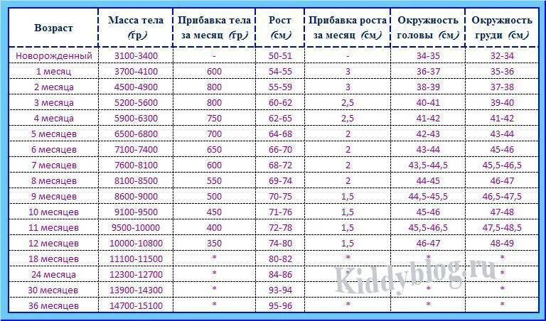 Сколько должен в 6 месяцев. Нормы прибавки веса и роста у грудничков по месяцам таблица. Норма прибавки роста у новорожденных по месяцам. Норма веса у новорожденных по месяцам таблица. Рост и вес новорожденного по месяцам норма таблица.