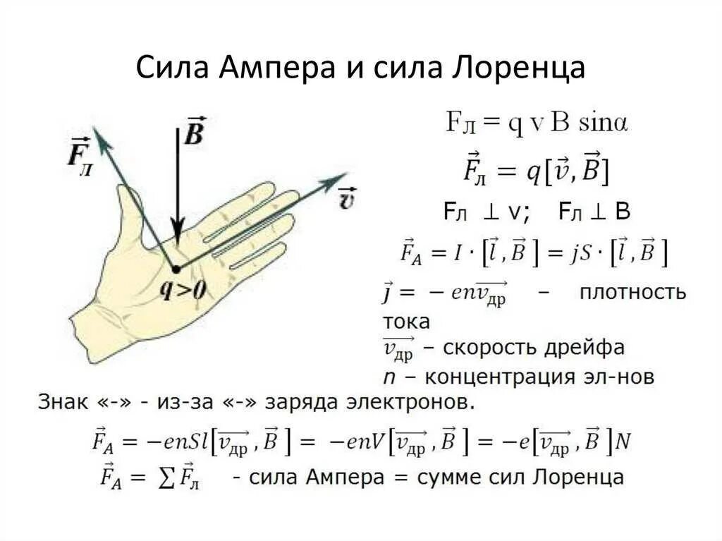 Закон Ампера сила Лоренца. Направление силы Ампера и Лоренца. Сила Лоренца через закон Ампера. Как определить направление силы Ампера и силы Лоренца. Правило для определения направления силы лоренца