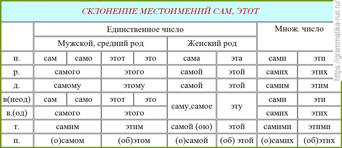 Выберите форму творительного падежа возвратного местоимения. Русский язык склонение местоимения таблица местоимения. Склонение указательных местоимений таблица. Таблица склонения местоимений по падежам. Склонение указательных местоимений по падежам.