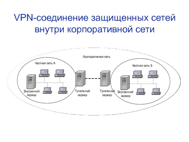 Виды подключения к сети. Соединитель компьютерной сети. Схема подключения 3 роутеров. Устройство для соединения сетей. Схема подключения сети с 2 роутерами.