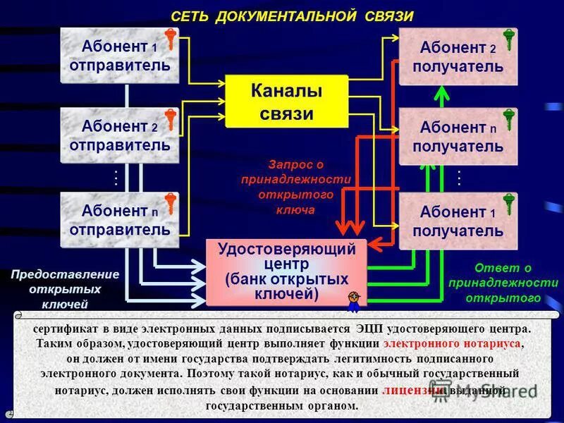 Абонент отправитель. Развития системы электронных платежей презентация. Документальная связь. Канал связи документальной ч.28.