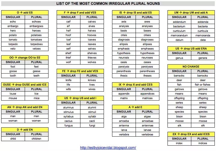 Irregular plural Nouns list. Irregular plurals таблица. Plural Nouns исключения. Plural Nouns таблица.