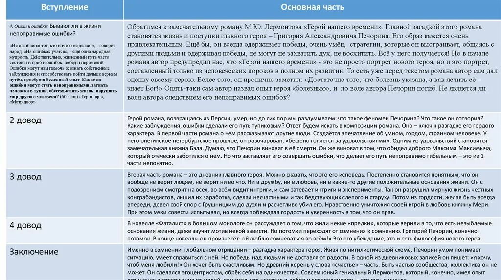 Аргументы для сочинения герой нашего времени. Эссе на ошибках учатся. Ошибки на жизненном пути. Возможен ли жизненный путь без ошибок Аргументы. Сочинение на ошибках учатся 4 класс.