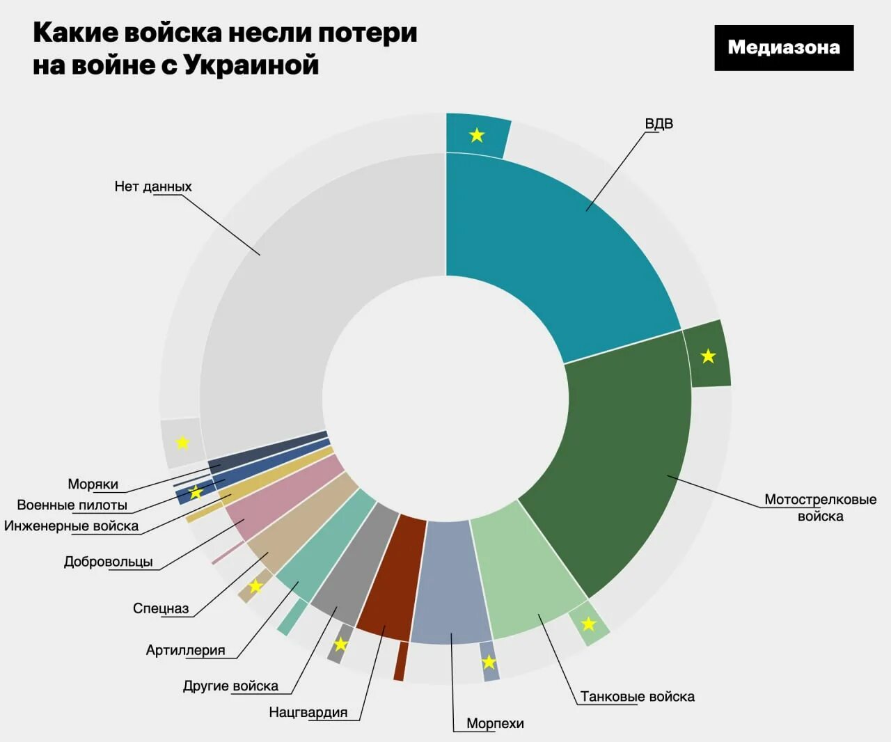 Потери украины на сегодня список. Потери Украины. Статистика потерь на Украине. Медиазона потери России.