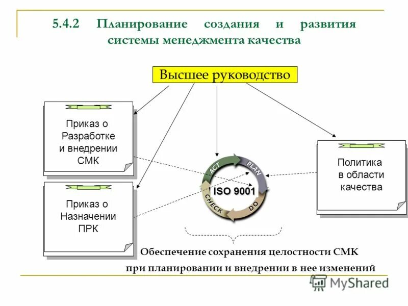 Планирование смк. Система менеджмента качества. Планирование системы менеджмента качества. Разработка и внедрение системы менеджмента качества (СМК). Планирование изменений СМК.