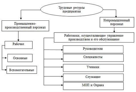 Ресурсы предприятия термины