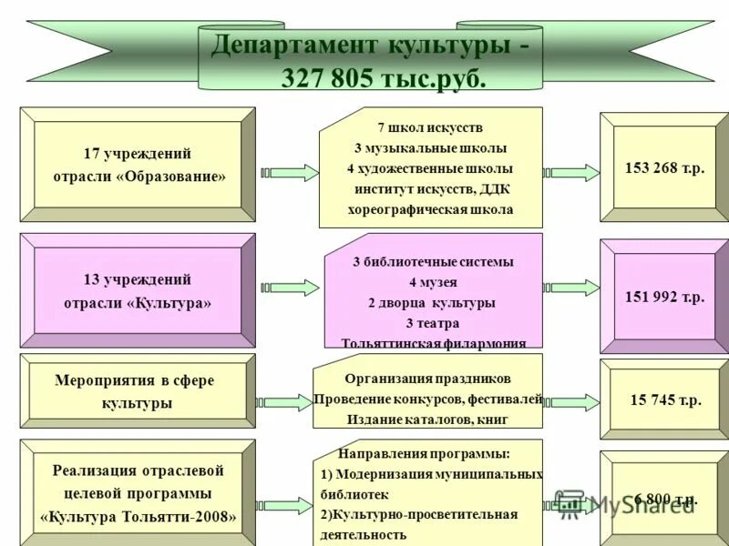 Учреждение отраслевых министерств. Отраслевые учреждения культуры. Отрасли культуры в культурологии. Отрасль учреждения это. Отрасли образования.