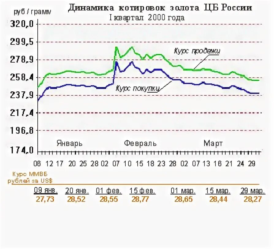 Цена золота цб на сегодня