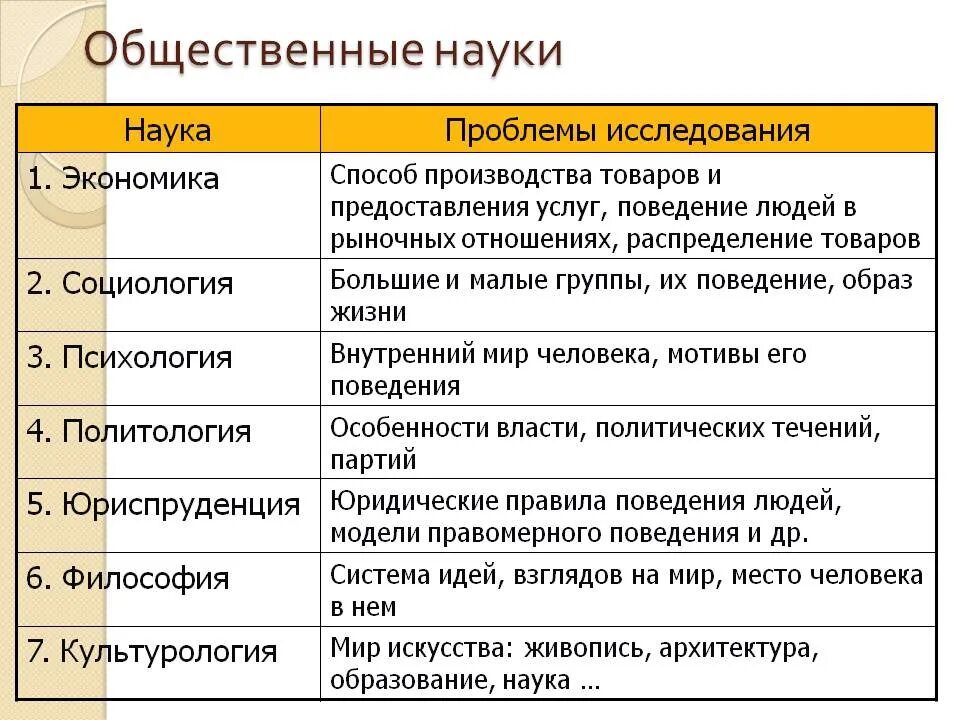 Общественные науки Обществознание 10 класс. Науки об обществе. Науки об обществе таблица. Таблица общественные науки.