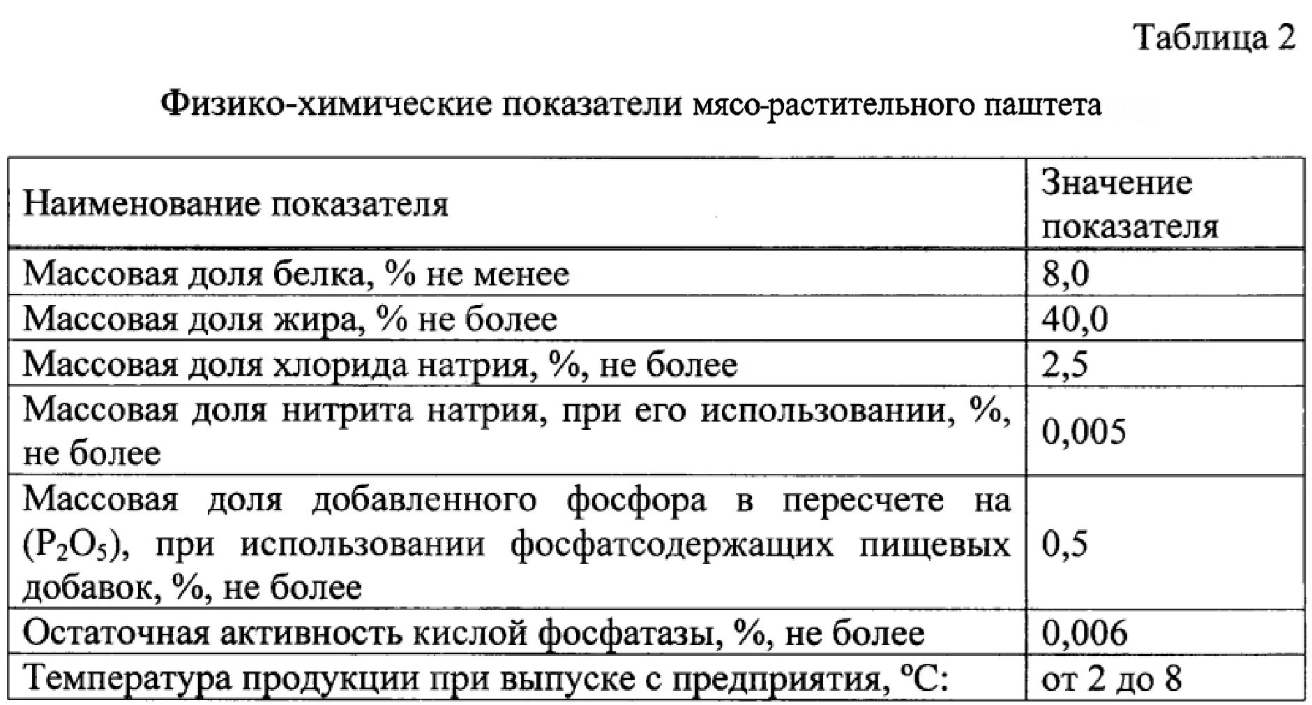 Физико-химические показатели мясных полуфабрикатов таблица. Таблица физико химические показатели мяса. Физико - химические показатели мяса птицы таблица. Физико-химические показатели паштета.