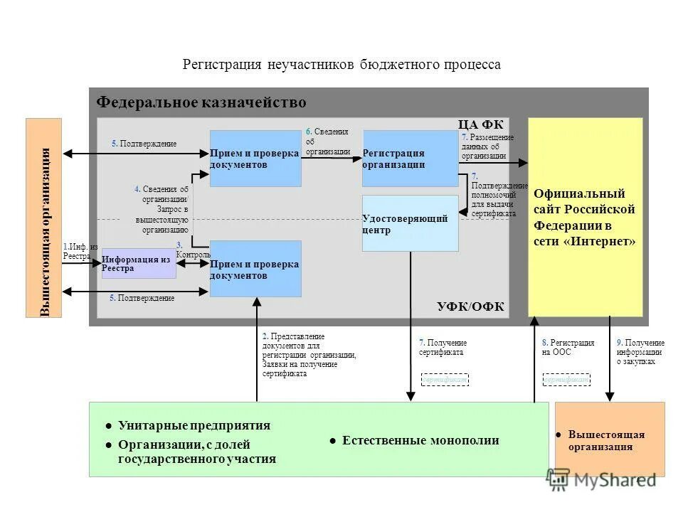 неучастник бюджетного процесса это. сводный реестр участников бюджетного процесса. электронный реестр неучастника бюджетного процесса. код реестра участников бюджетного. участники и неучастники бюджетного процесса электронный бюджет.