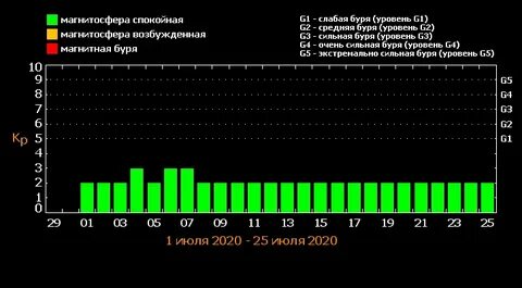 Какой сегодня день магнитные бури
