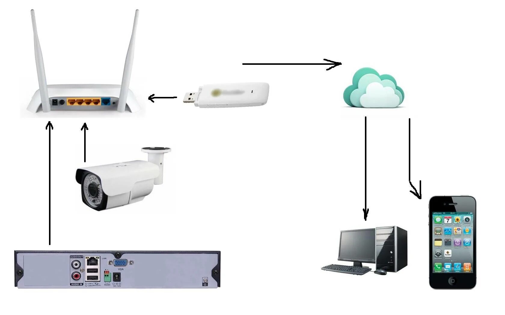 Схема подключения IP камер 4g модем. Схема подключения IP камеры видеонаблюдения через роутер. Схема подключения 4g модема в роутер камера. Схема подключения видеокамеры вай фай.