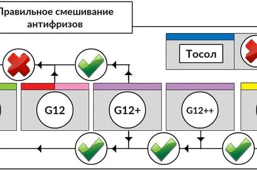 Отличие антифриза g11. Можно ли смешивать красный и желтый антифриз. Карбоксилатный или лобридный антифриз. Можно ли смешивать красный и желтый антифриз. Антифриз g11 g12 g13 отличия.