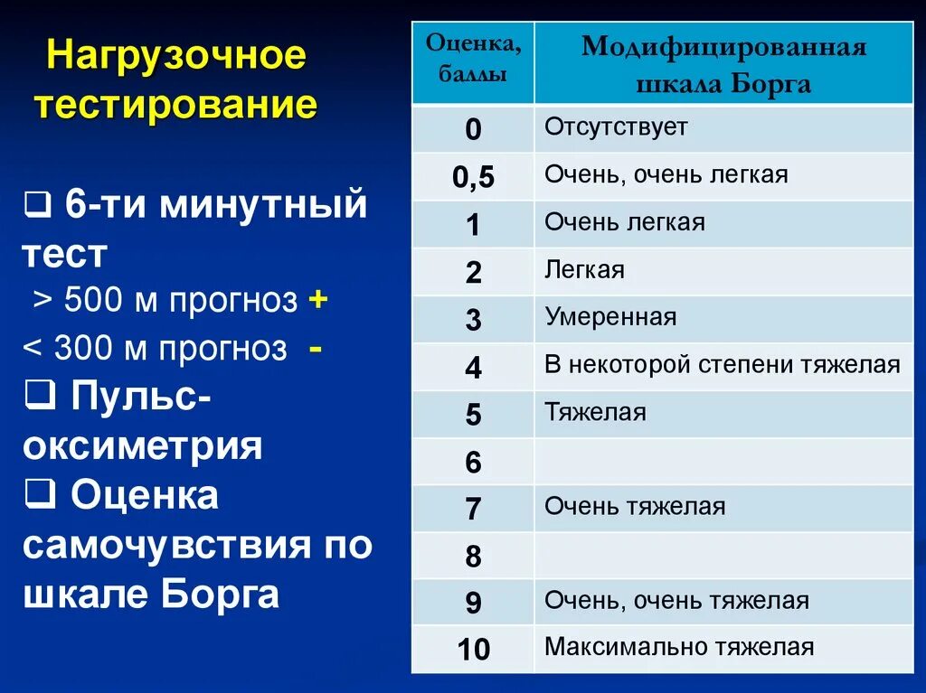 1 шкала тест. Шкала оценки одышки по боргу. Шкала Борга оценка переносимости физической нагрузки. Шкала Борга одышка. Оценка переносимости физической нагрузки по шкала Борга;.