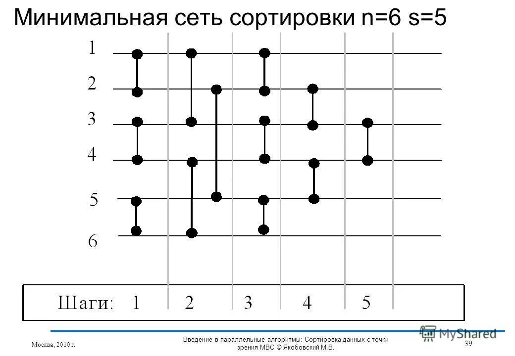 Классификация сортировочной горки. Объединение подсетей это упорядоченная. Сортировка сетями. Сортировка сетями. Топологическая сортировка графа пример.