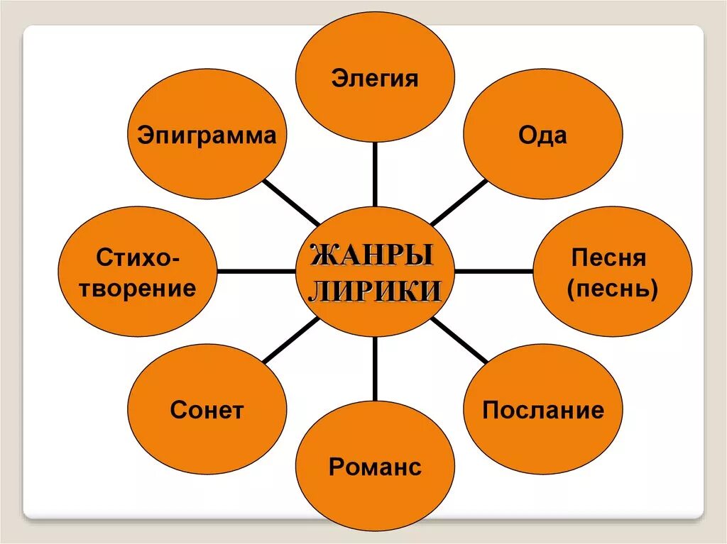 Кому жанру относится произведение. Жанры лирики. Жанры в лирике. Жанры стихотворений.
