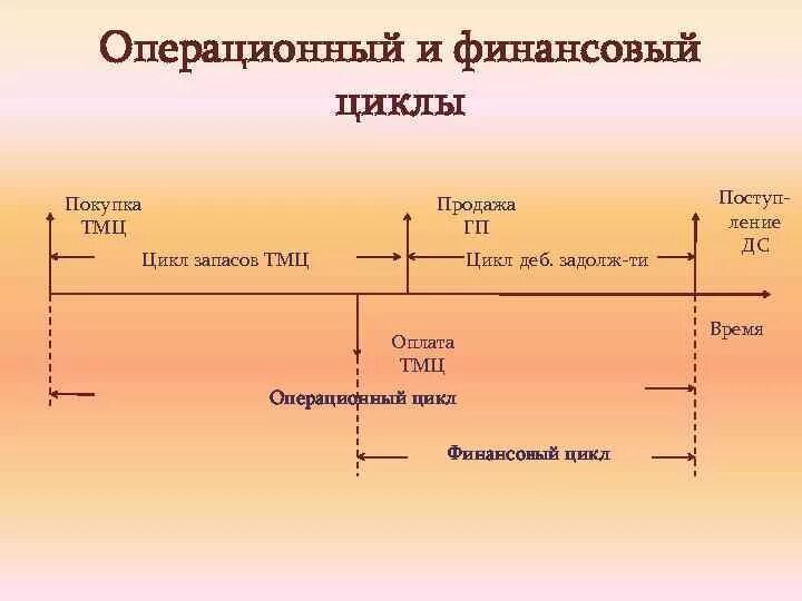 Этапы финансового цикла. Финансовый цикл предприятия. Операционный и финансовый цикл. Схема операционного цикла. Жизненный цикл товарно материальных ценностей.