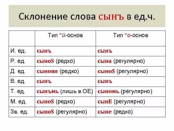 Склонение слова друга. Сын склонение. Склонение слов. Склонение слова сын. Сын склонение по падежам.