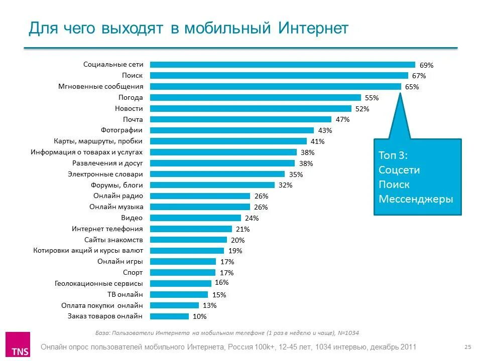 Мобильный интернет по россии