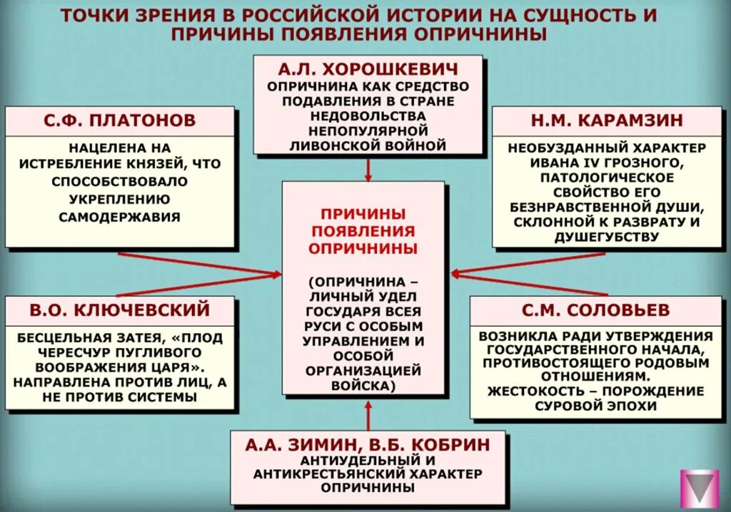 Существует точка зрения что наиболее. Точки зрения на опричнину. Точки зрения на проблему опричнины. Взгляды историков на возникновение причины схема. Организация управления в годы опричнины таблица.