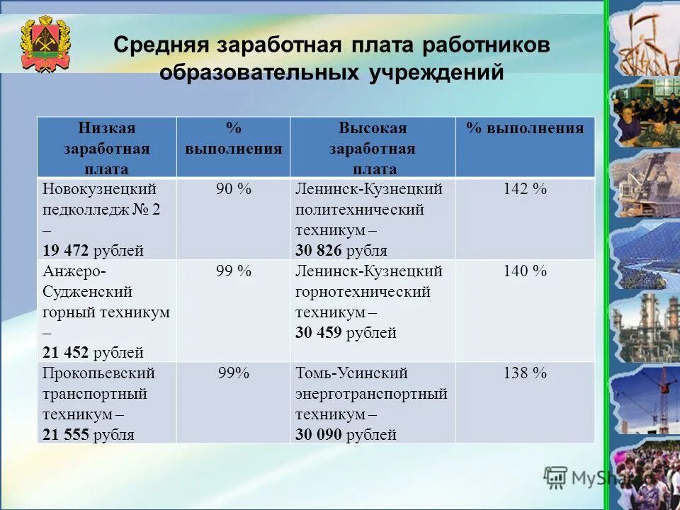 Заработная плата работников образовательных учреждений. Зарплата методиста в школе. Заработная плата колледж. Зарплата методиста в колледже.