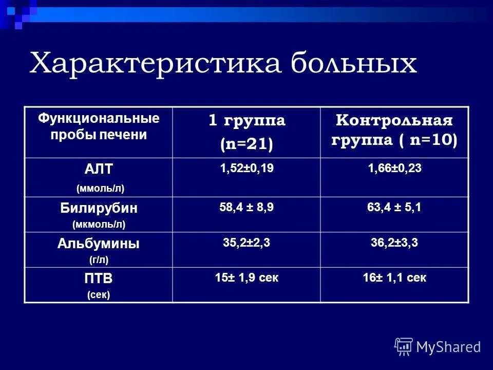 Анализы печени алт. Исследование уровня билирубина связанного. Алт и АСТ при циррозе печени показатели. Функциональные пробы печени. Показатели билирубина при циррозе.