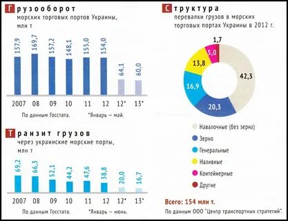 Морской грузооборот