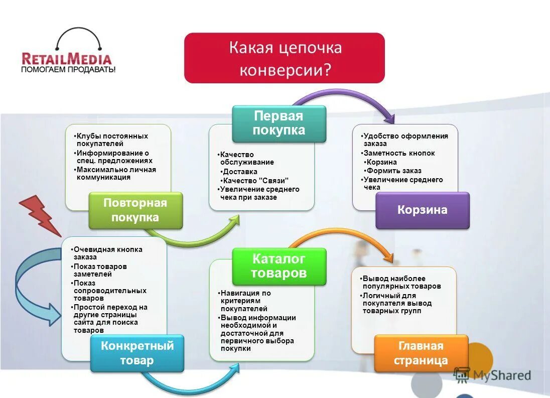 Увеличение среднего чека. Схемы информирования клиентов. Инструменты для увеличения продаж. Технология продаж схема.