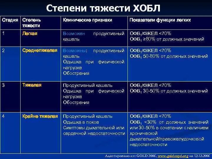 ХОБЛ степени тяжести по офв1. Степени тяжести бронхиальной астмы по офв1. Стадии ХОБЛ по ФВД. Показатели ФВД У больных ХОБЛ тяжелой степени.