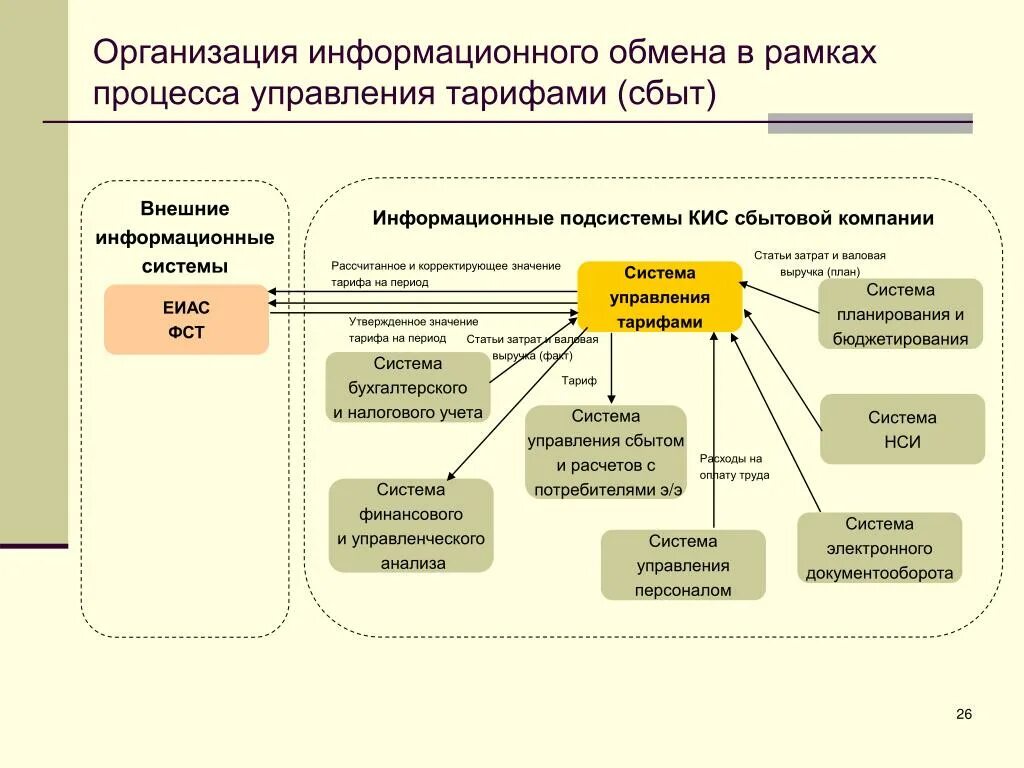 Организация учета в администрации. Информационный обмен в организации. Информационные поводы в компаниях. Система информационного обмена. Структура информационного обмена презентации.