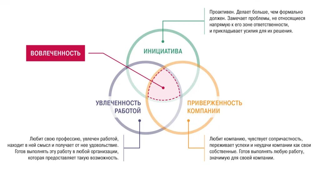 Модель вовлеченности персонала. Методы оценки вовлеченности персонала. Мотивация и вовлеченность персонала. Оценка вовлеченности персонала методика. Лояльность и вовлеченность