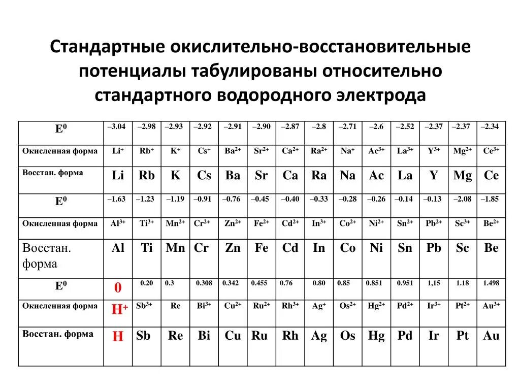 Таблица окислительных реакций