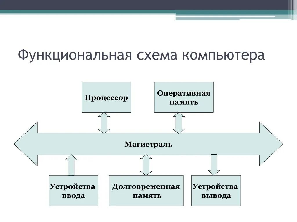 И т д в функционально. Функциональная схема компьютера процессор Оперативная память. Функциональная схема ПК. Схема функциональных блоков ПК. Функциональная схема компьютера(основные устройства их функции).