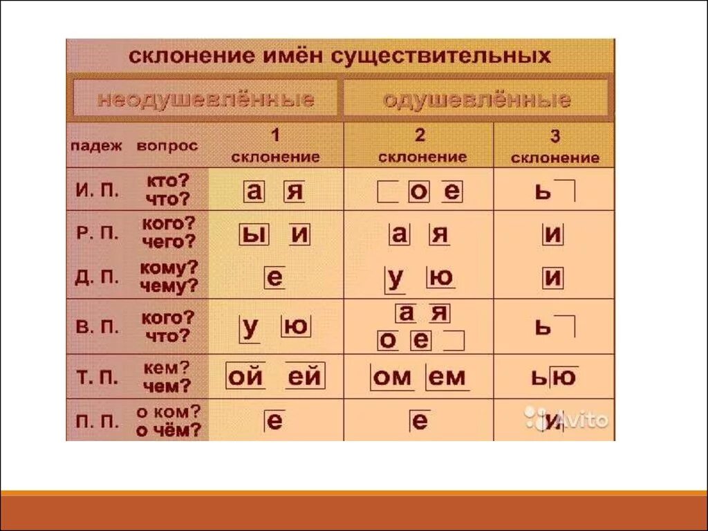 Слушать какое окончание. 1 Склонение существительных в русском языке таблица 4. Как определить склонения существительных 3 класс. 1 2 3 Склонение правило. Правило как определяется склонение имен существительных.