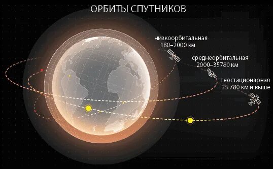 Участок орбита. Типы орбит спутников. Типы орбит спутников земли. Орбита космического аппарата. Виды орбит космических аппаратов.
