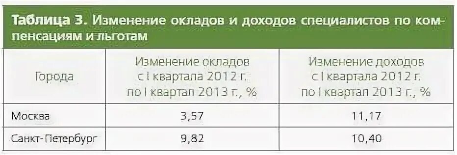 Оклад бухгалтера постоянные