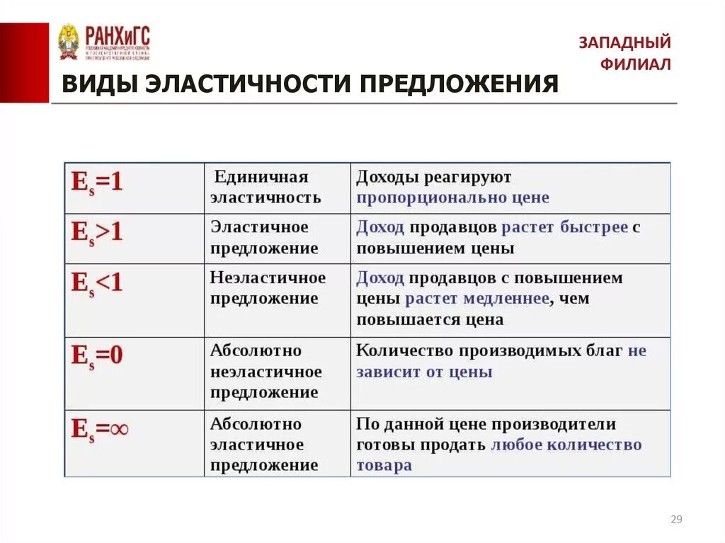 Эластичные спросы предложений. Эластичность спроса и предложения таблица. Эластичность предложения примеры. Виды эластичности предложения. Эластичность предложения виды эластичности.