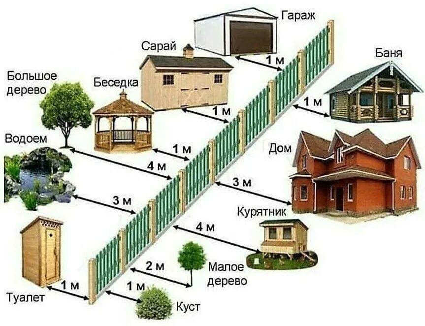 Особенности правильного расположения строений В мире дизайна Фотострана Пост № 1