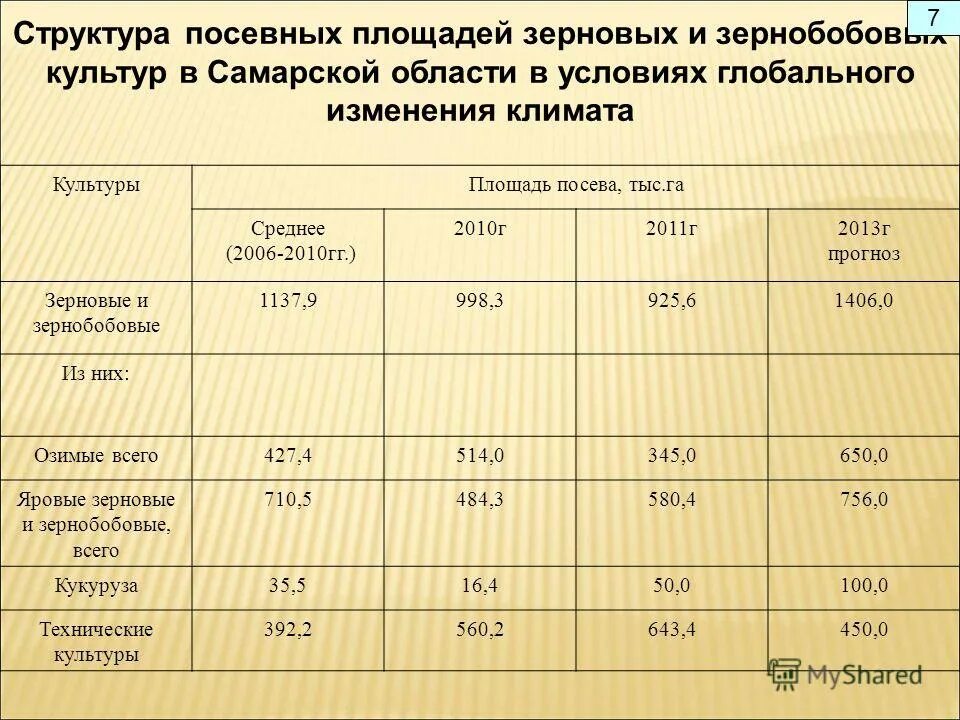 Площадь посева зерновых. Площадь посева зерновых. Структура рынка зерна в мире. Посадка зерновых культур по площадям. Посевные площади зерновых культур в россии по годам.
