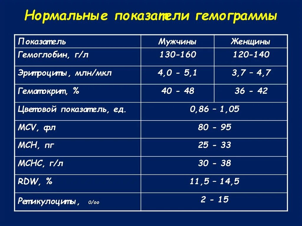 Гемоглобин 65 у мужчины. Показатели гемограммы в норме. Норма общий анализ крови гемограмма. Железодефицитная анемия гемограмма. Нормы клеток крови гемограмма.