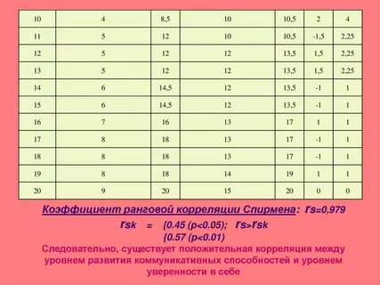 Коэффициент ранговой корреляции