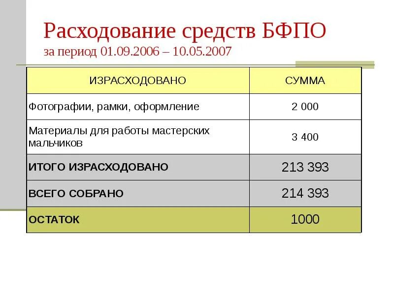 Расходы средств при покупке. Расходование средств. Расход средств. БФПО расшифровка. БФПО расшифровка в школе.