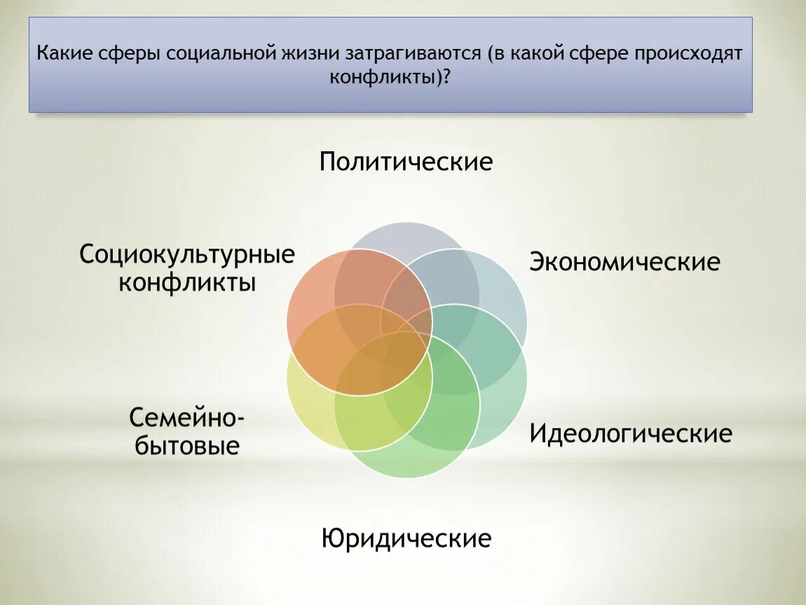 Сфера жизни человечества. Сферы жизни. Сферы человеческой жизни. Базовые сферы жизни. Основные сферы человеческой жизни.